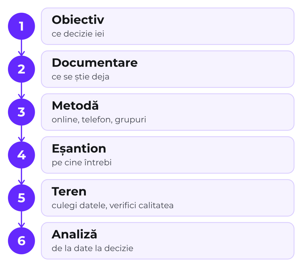 Diagramă cu cele 6 etape ale unui studiu de piață: 1 obiectiv (ce decizie iei), 2 documentare (ce se știe deja), 3 metodă (online, telefon, grupuri), 4 eșantion (pe cine întrebi), 5 teren (culegi datele, verifici calitatea), 6 analiză (de la date la decizie).