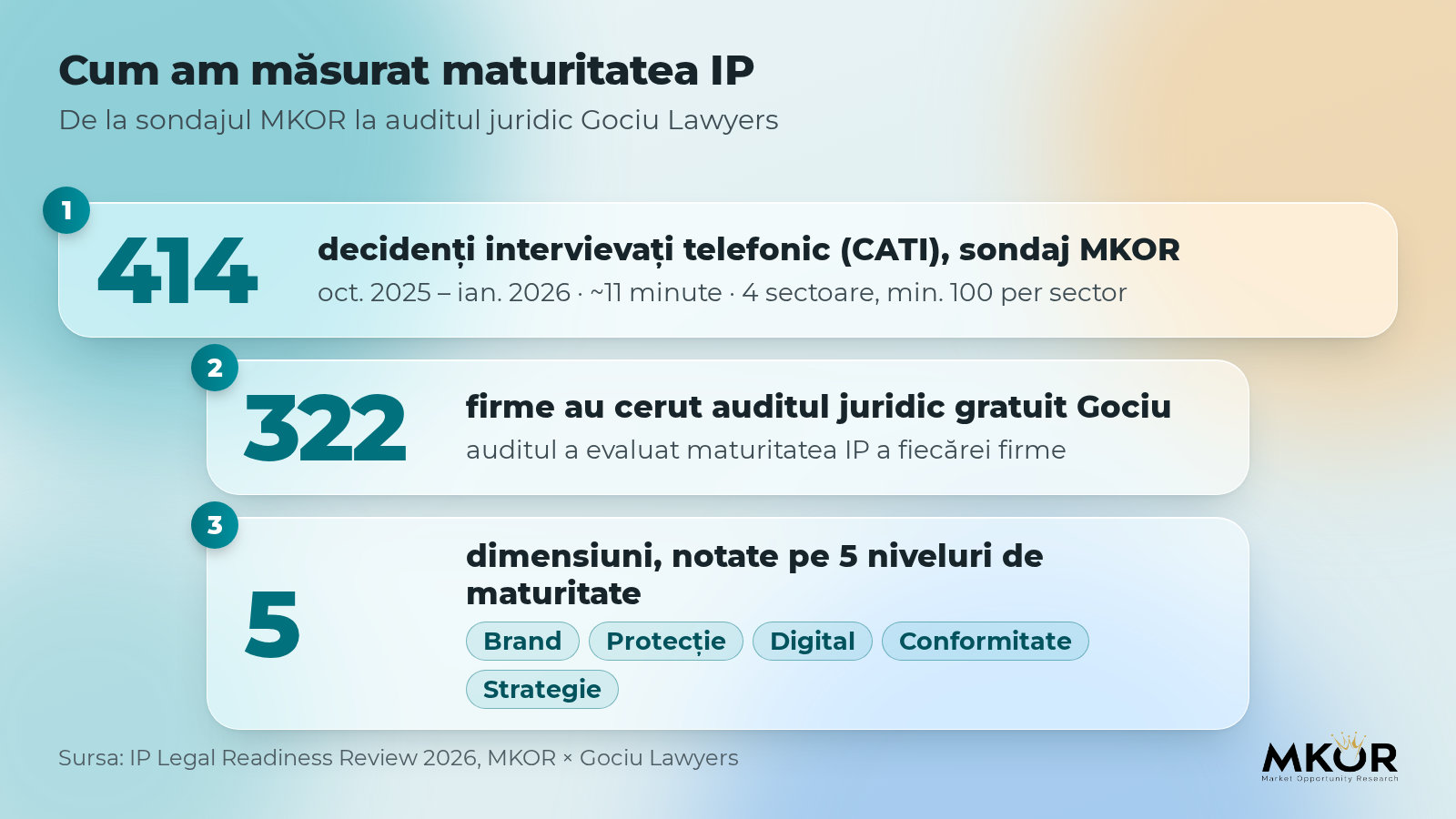 Designul studiului: 414 interviuri CATI MKOR și audit juridic Gociu Lawyers pe 322 de firme