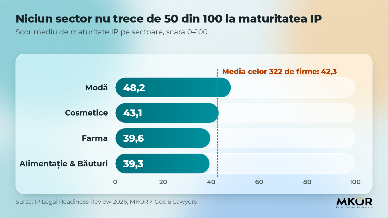 Scor mediu de maturitate IP pe sectoare: Modă 48,2, Cosmetice 43,1, Farma 39,6, Alimentație 39,3