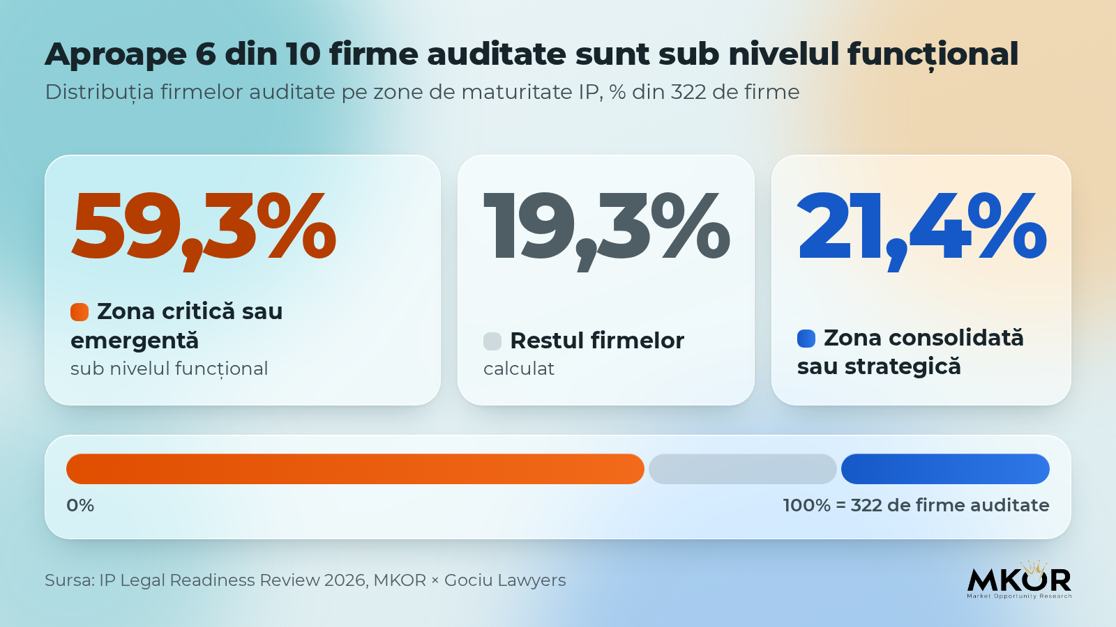 Distribuția firmelor auditate pe zone de maturitate IP: 59,3% în zona critică sau emergentă, 21,4% în zona consolidată sau strategică, din 322 de firme